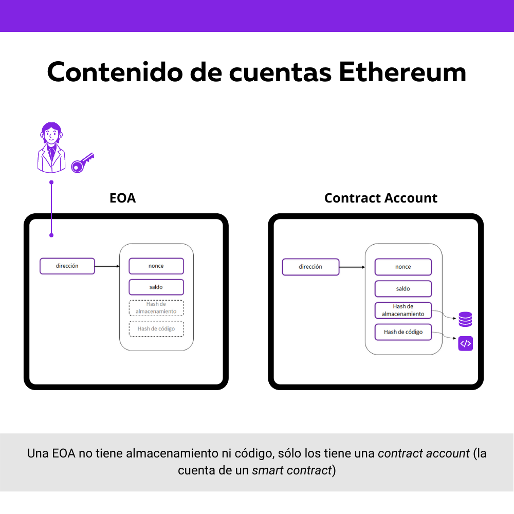 Diagrama de los campos de las cuentas Ethereum