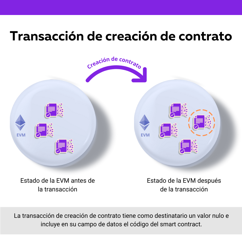 Diagrama de la transacción de creación de contrato