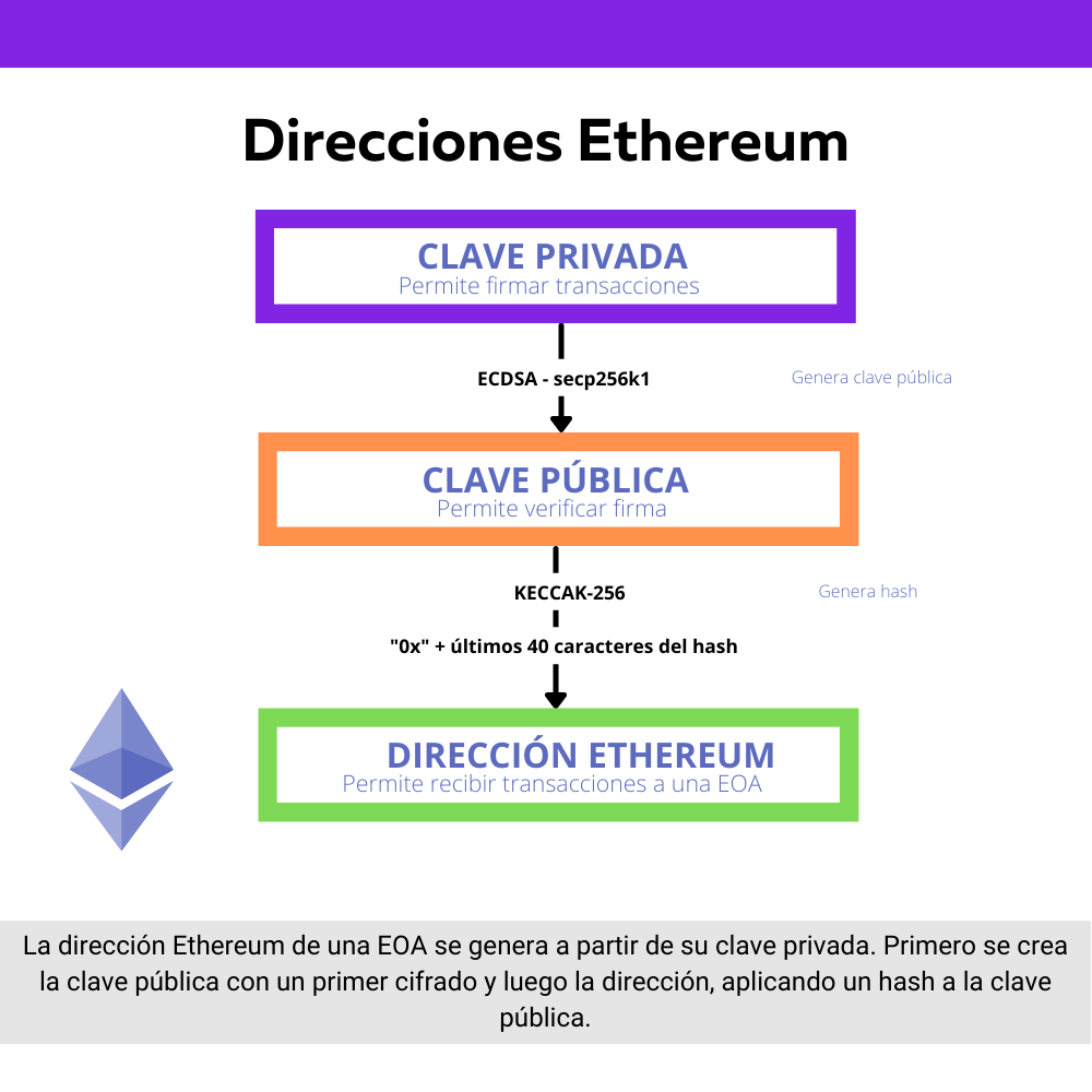 Diagrama de cómo se genera una dirección de Ethereum