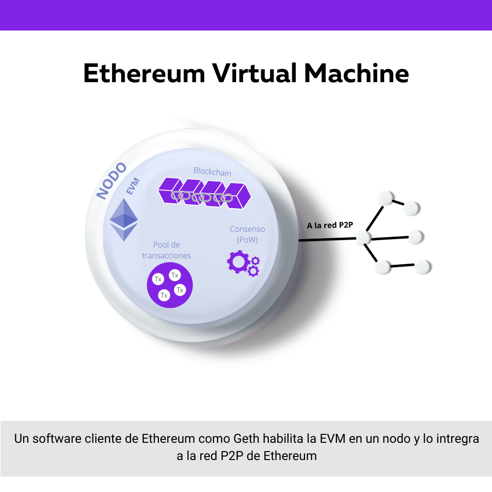 Diagrama de la Ethereum Virtual Machine (EVM)