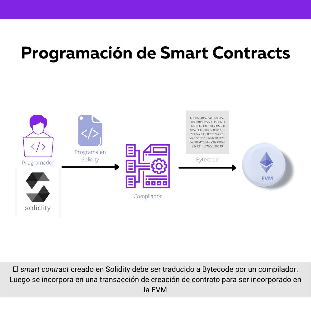 Diagrama de cómo se programa en Solidity