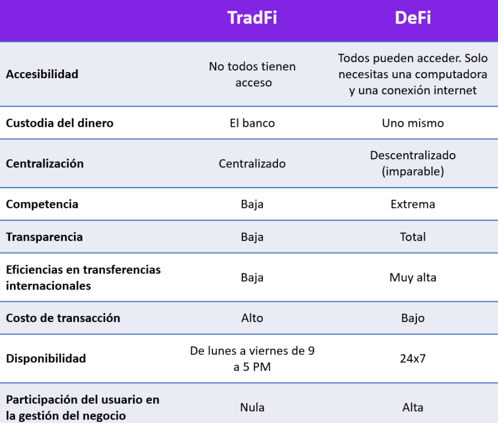 Comparación entre DeFi y las Finanzas Tradicionales (TradFi)