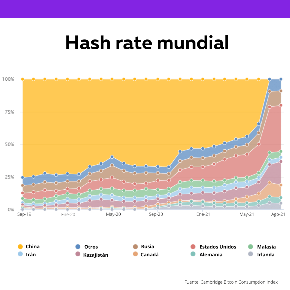 Hash rate mundial Bitcoin a agosto 2021