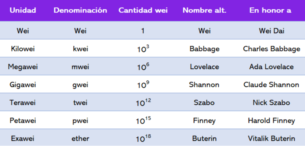 Cuadro de divisiones monetarias de ETH